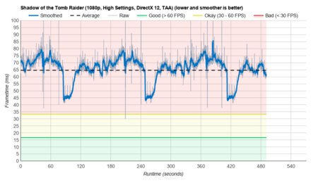 Lenovo IdeaPad Flex 5 14 (2020) SOTTR Graph