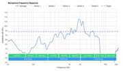 Samsung Galaxy Buds Microphone Frequency Response