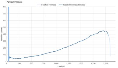 On Cloudsurfer Max Forefoot Firmness