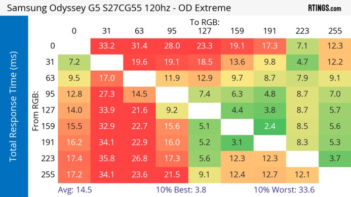 Samsung Odyssey G55C S27CG55 120Hz Total Response Heatmap