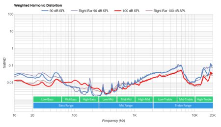 TREBLAB Z2 Wireless Weighted Harmonic Distortion