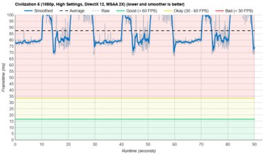 ASUS Vivobook 16 M1605 (2023) Civilization VI Graph