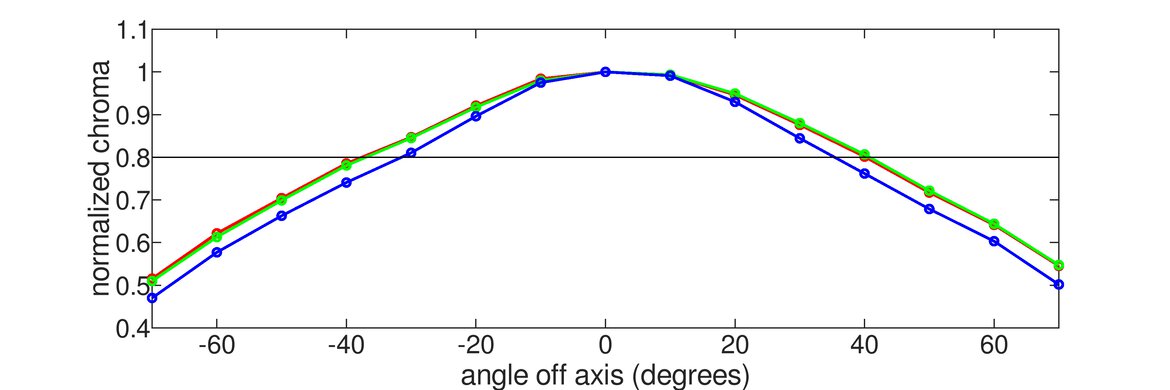 AOC CQ27G1 Horizontal Chroma Graph