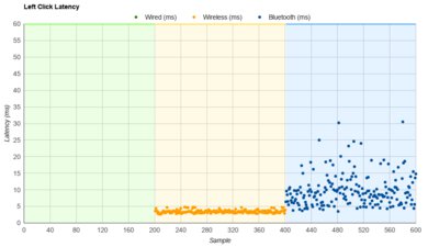 Razer Basilisk V3 X HyperSpeed Latency Data