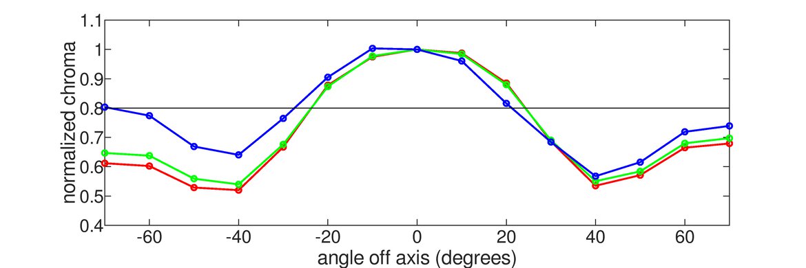 Lepow Z1 Vertical Chroma Graph