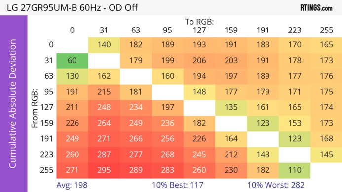 LG 27GR95UM-B CAD Heatmap 60Hz