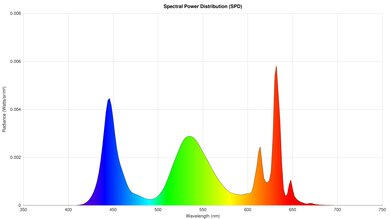 Hisense U6N Spectral Power Distribution