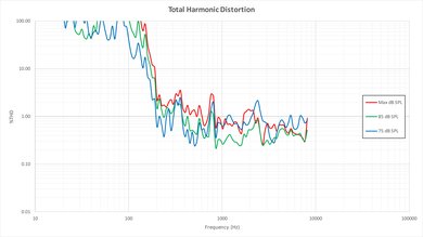 Sony W650D Total Harmonic Distortion Picture
