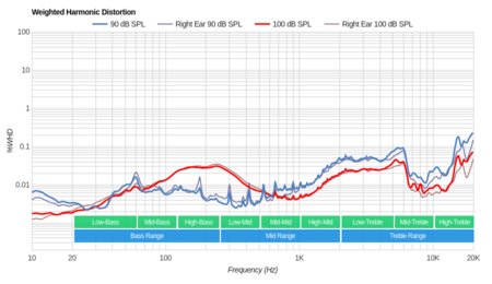 Turtle Beach Stealth 600 Weighted Harmonic Distortion