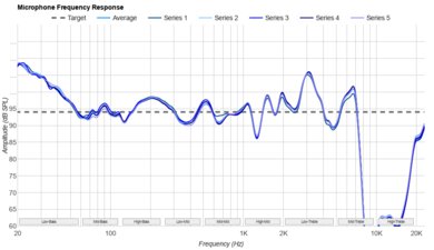 Sony WH-1000XM6 Microphone Frequency Response
