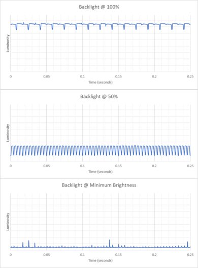 ASUS ProArt P16 H7606 (2024) Flicker Graph