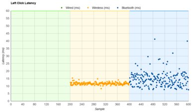 Logitech ERGO M575 Latency Data