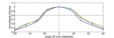 HP Victus 15 (2022) Horizontal Chroma Picture