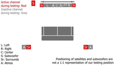 Sonos Ultimate Immersive Set with Arc Ultra Surround Setup