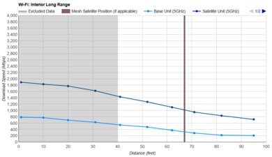 UniFi Dream Router 7 Long Range Graph