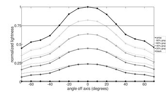 LG 27G850A-B Vertical Lightness Graph