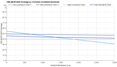 Panasonic W70B Bright Room Color Volume Graph