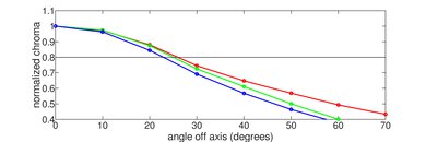 Hisense U8/U8K Chroma Graph