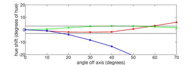 Hisense U800GR 8k Hue Graph