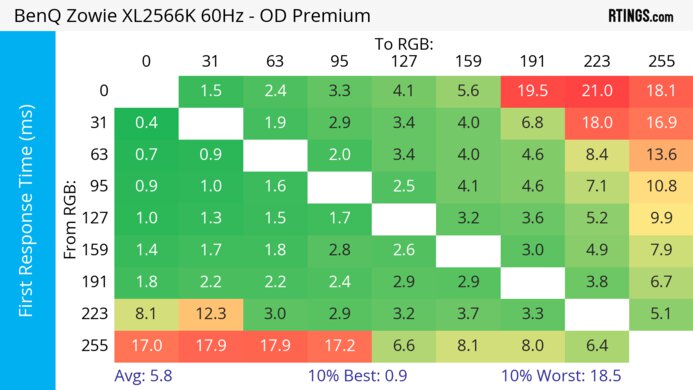 BenQ ZOWIE XL2566K 60Hz First Response Heatmap