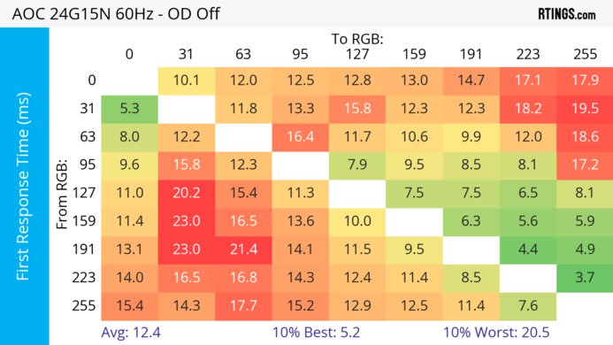 AOC 24G15N 60Hz First Response Heatmap