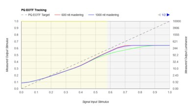 LG UR9000 PQ EOTF Graph