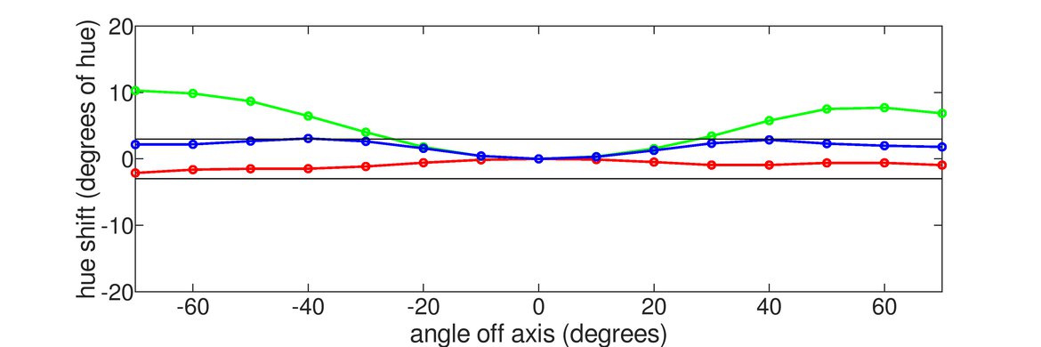 LG 48 CX OLED Horizontal Hue Graph