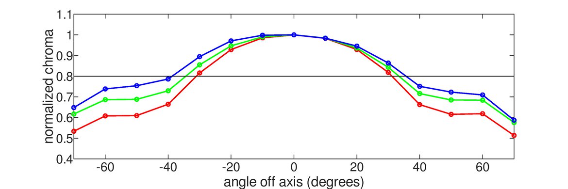 LG 38GL950G-B Vertical Chroma Graph