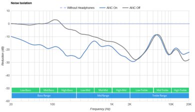 Razer Hammerhead Pro HyperSpeed True Wireless Noise Isolation