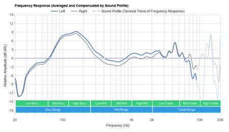 Bose Sport Open Earbuds Truly Wireless Peaks/Dips Graph