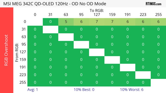 MSI MEG 342C QD-OLED 120Hz Heatmap RGB Overshoot