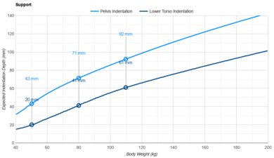 Sealy Posturepedic Hybrid Pelvis Indentation vs. Body Weight