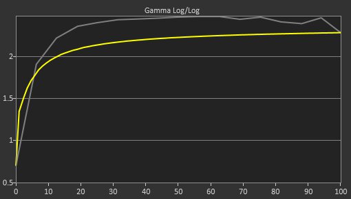 Samsung Odyssey G70D S32DG70 Pre Gamma Curve Picture
