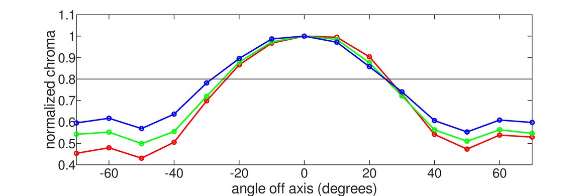 Mobile Pixels DUEX Plus Vertical Chroma Graph