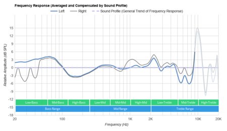 Amazon Echo Buds (1st generation) Peaks/Dips Graph