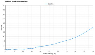 Saucony Triumph 24 Forefoot Rocker Stiffness Graph