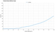 Saucony Triumph 24 Forefoot Rocker Stiffness Graph