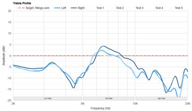 Astro A40 TR Headset + MixAmp Pro 2019 Treble Profile: Target Compliance