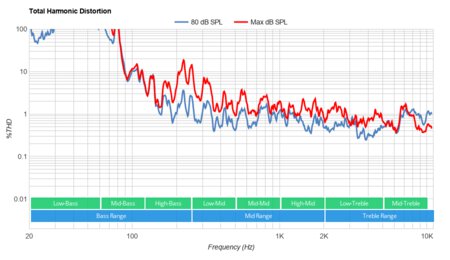 Samsung RU9000 Total Harmonic Distortion