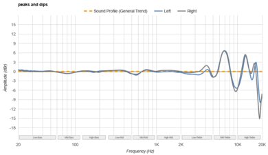 Fairphone Fairbuds Peaks/Dips Graph