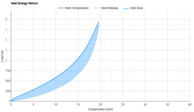 On Cloudrunner 3 Heel Energy Return