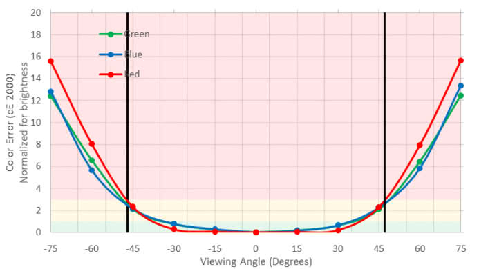 ASUS ROG Swift PG348Q Horizontal Color Shift Picture