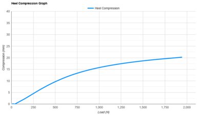 ASICS GT-2000 14 Heel Compression Graph