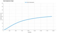 ASICS GT-2000 14 Heel Compression Graph