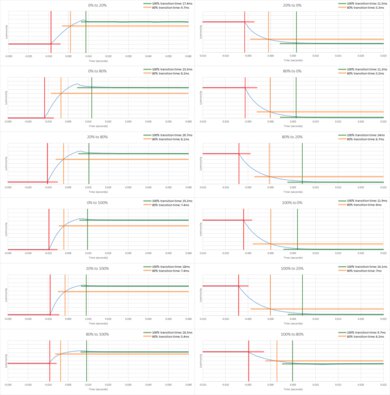 Hisense A6H [A6, A65H] Response Time Chart