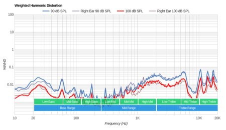 HiFiMan Ananda Weighted Harmonic Distortion