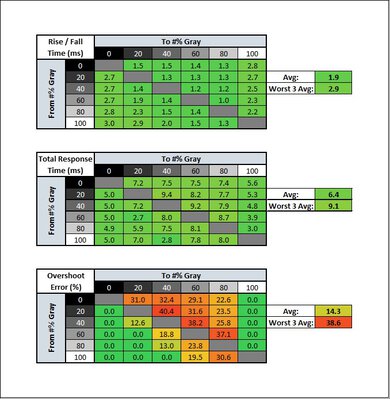 ASUS ROG Swift 360Hz PG259QN Response Time Table