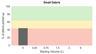 Neato Botvac D7 Low Carpet Small Debris Graph