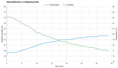 Danby DDR040EBWDB Heat vs. Humidity