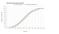 SteelSeries Rival 5 Sensor Latency Transition Graph
